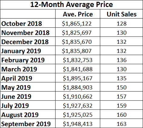 Leaside & Bennington Heights Home Sales Statistics for September 2019 from Jethro Seymour, Top Leaside Agent